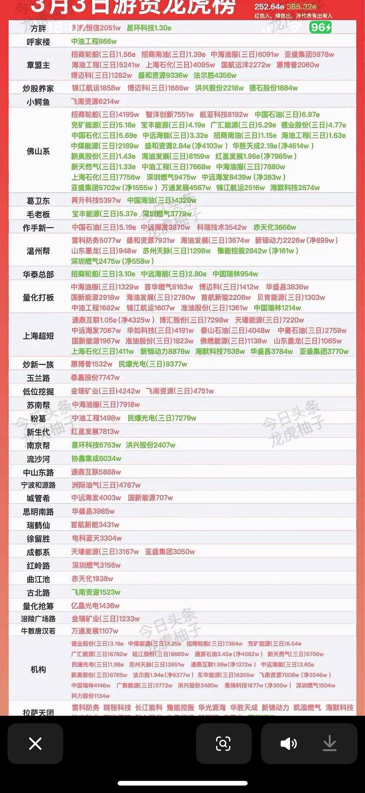 3月3日游资龙虎榜情况很有看头。在净买入额方面，协鑫集成(002506.SZ)一