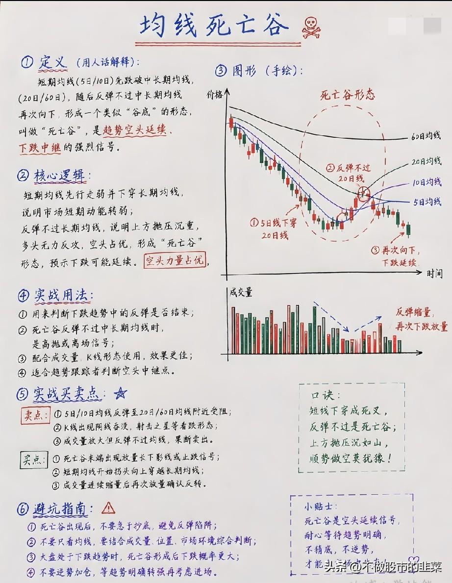 9套均线形态吃透牛熊！分清金山谷与死亡谷，不再逆势踩大坑
 
最近大盘持续走弱，
