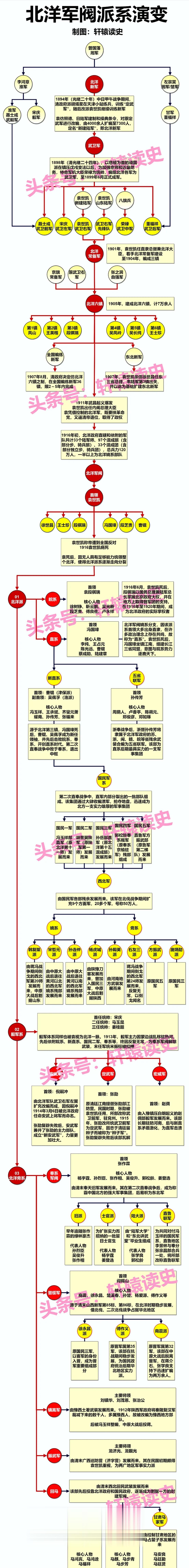 #雍州笔记# 北洋军阀的派系。 ​​​