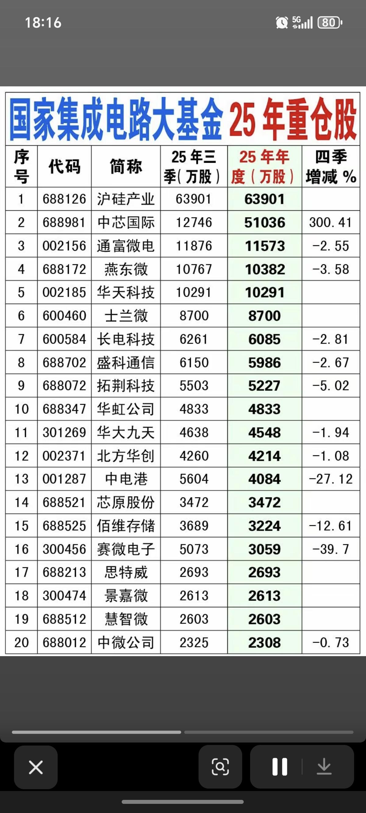 国家大基金（集成电路）：25年重仓股！

国家大基金，持有A股33家公司股份。