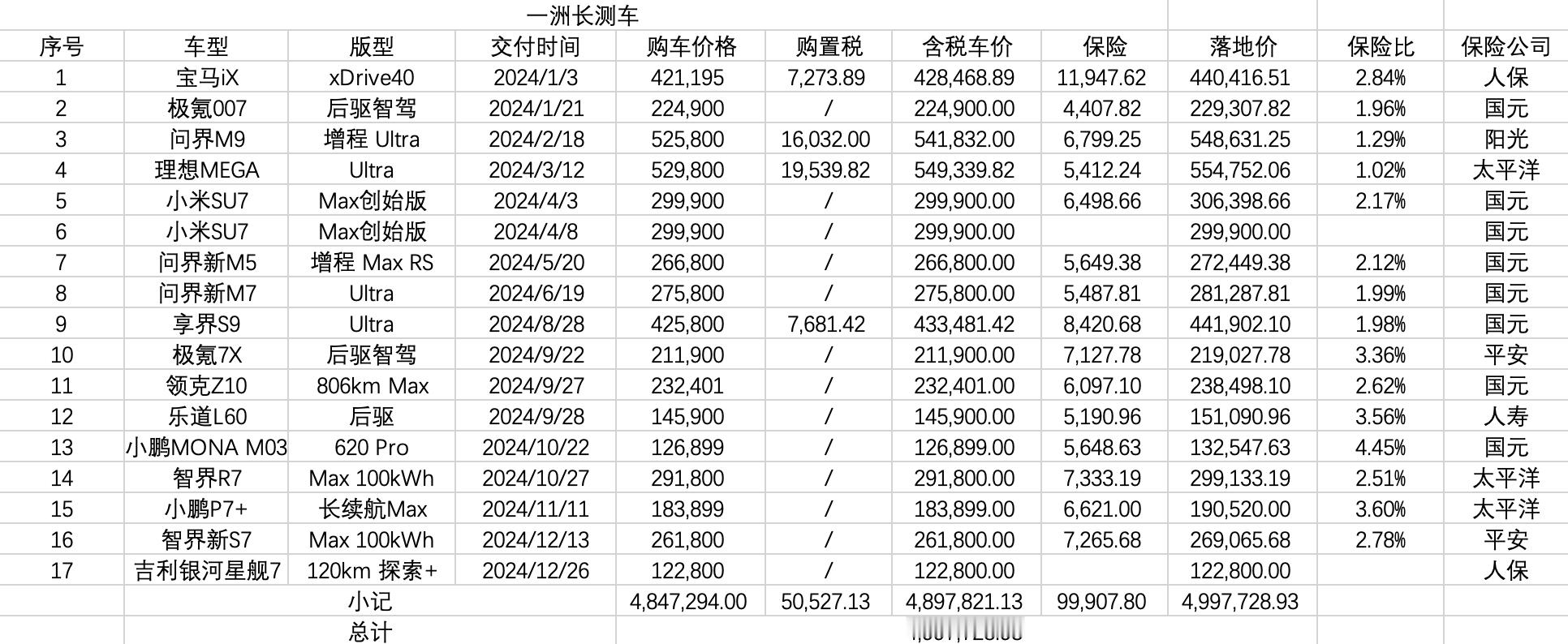 太可怕了，2024年我买了500万的车[污]17辆，难怪我需要投个二手车产业，不