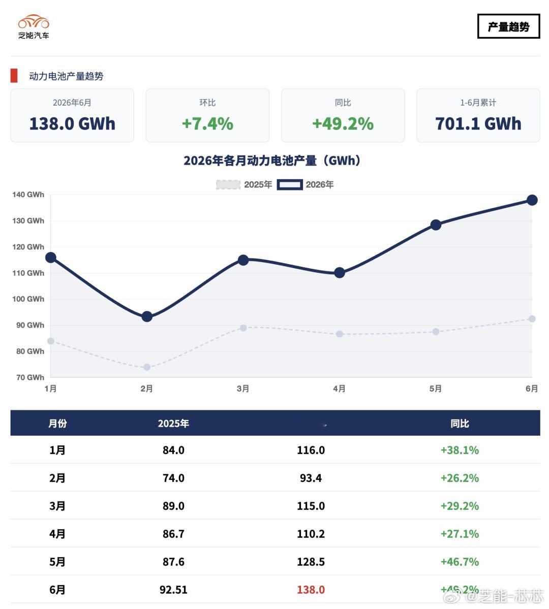 🔋2026上半年电池行业数据出炉，整体呈现“产销火热，装车温和”的态势。📈产