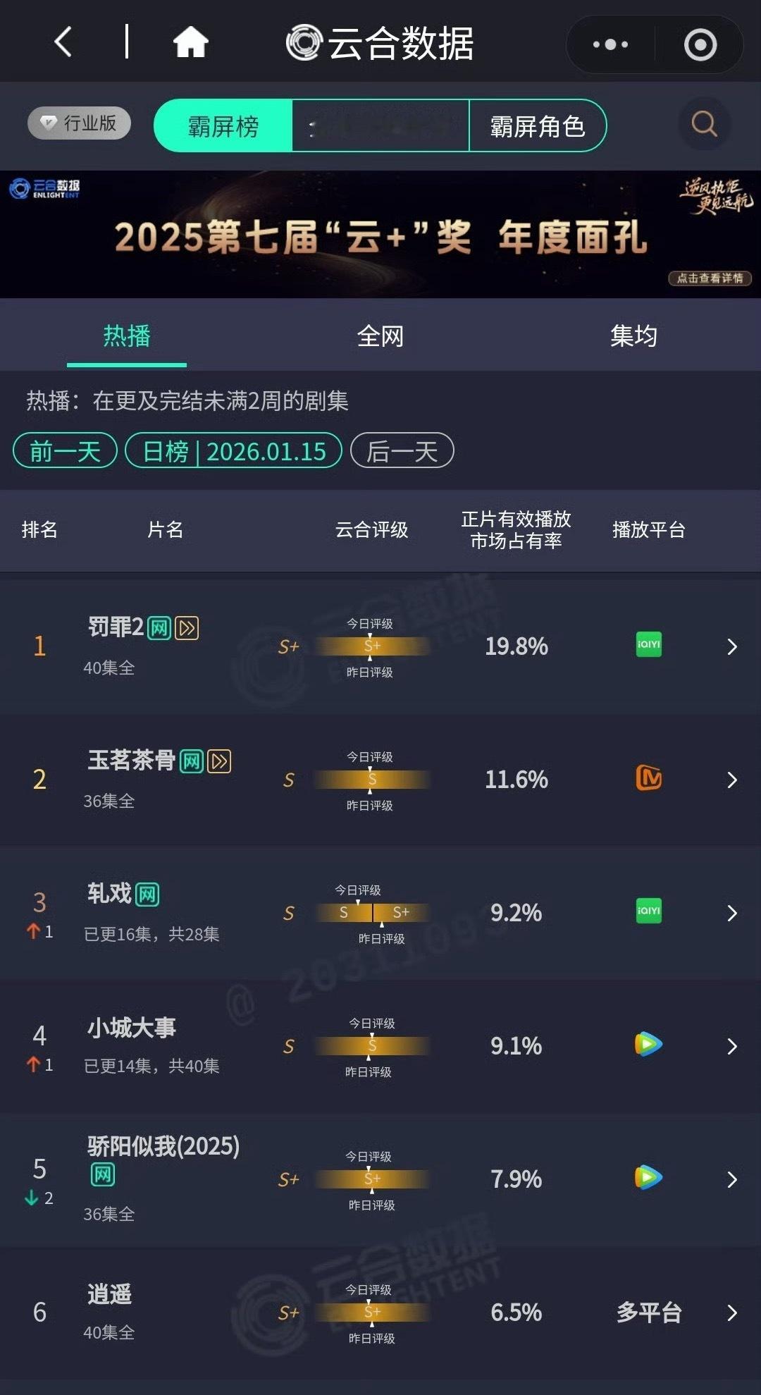 恭喜小城大事开播六天，昨日云合已经突破9.1了，五金女帝的实力持续发酵中