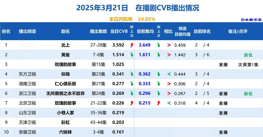 影视剧数据每日播报 20250323cvb酷云云合票房播报 ​​​