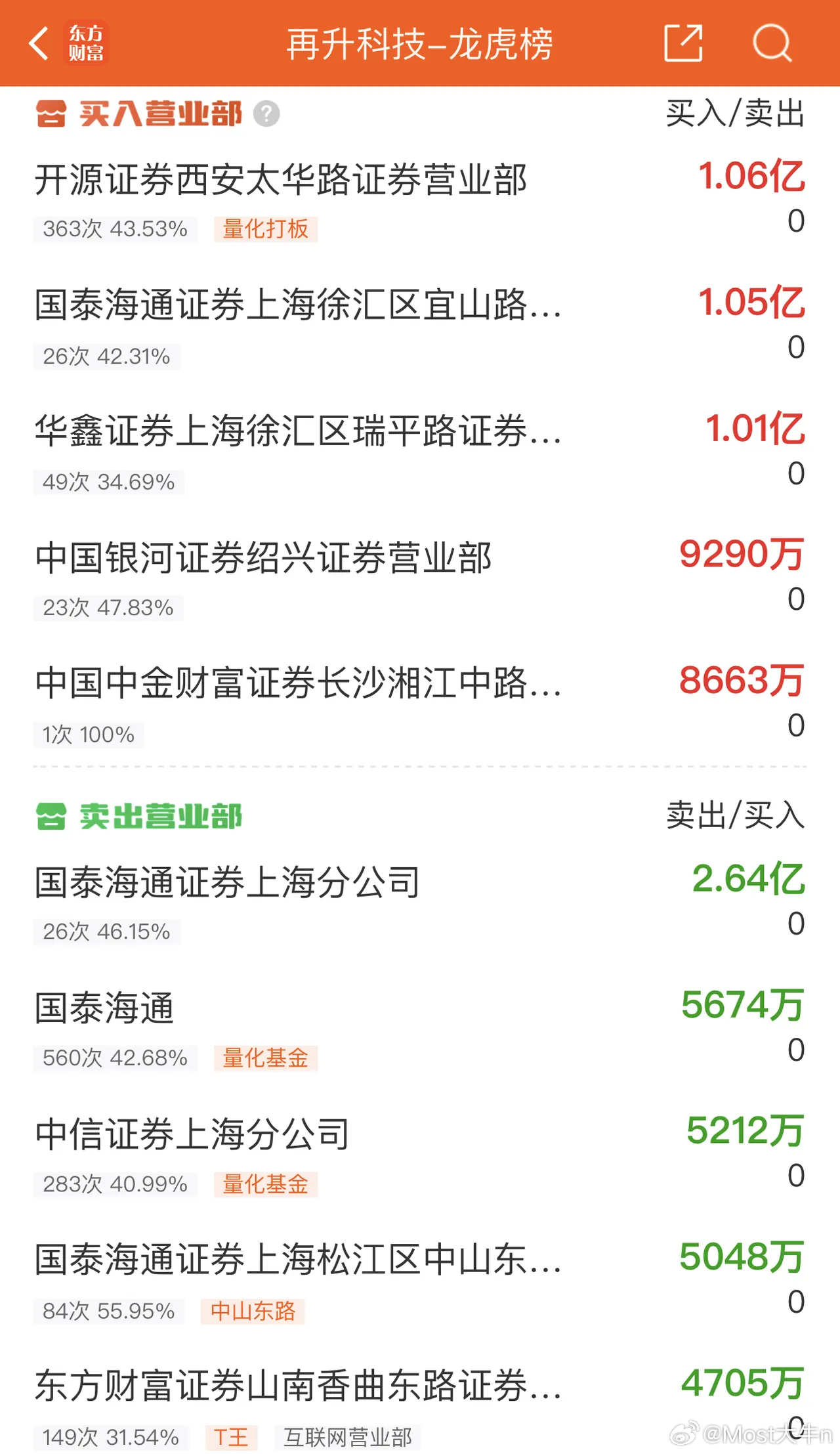 2026年3月26日，葛老大大卖2.64亿，各大股吧前十热股: 淘股吧: 1.华