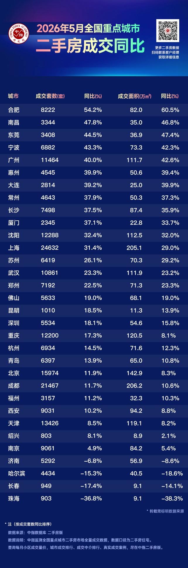 二手房成交暴涨39%！大连楼市这把火，能烧醒整个东北吗？
2026年5月的二手房