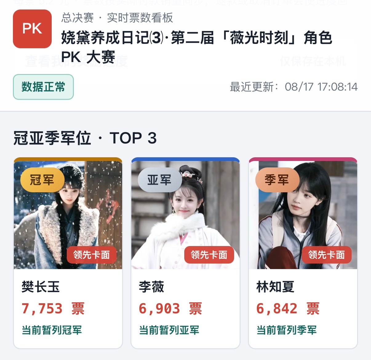 知夏🚩已拔450票✅目前和李薇相差不到100票⚠️橙子落后900票⚠️距离总决