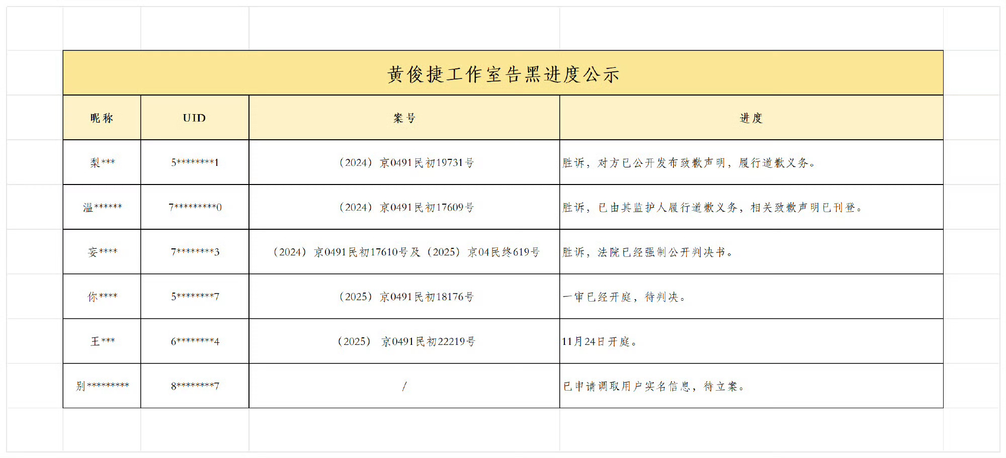 黄俊捷这边公布了告黑进度，这个没的说，必须重视起来。 