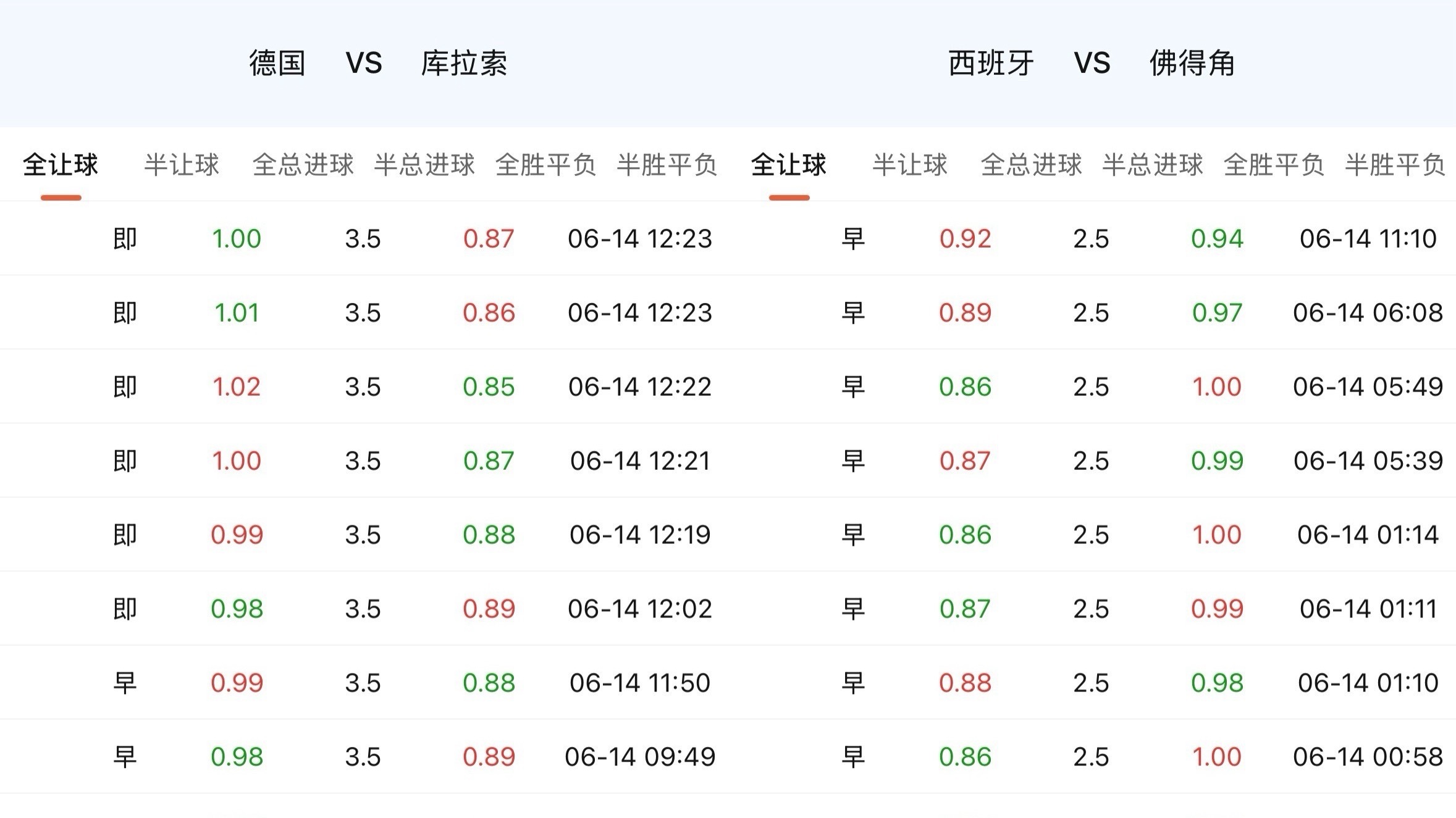德国对库拉索，让到了3.5。这是首轮让幅最大的一场。对比一下第二让幅，西班牙对佛