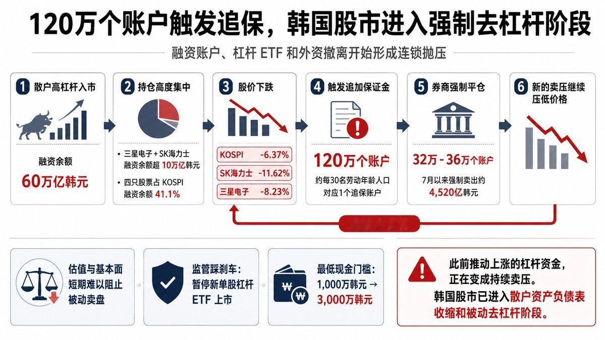 120万个账户触发追保，韩国股市已经进入强制去杠杆阶段韩国股市这轮下跌最大的麻烦