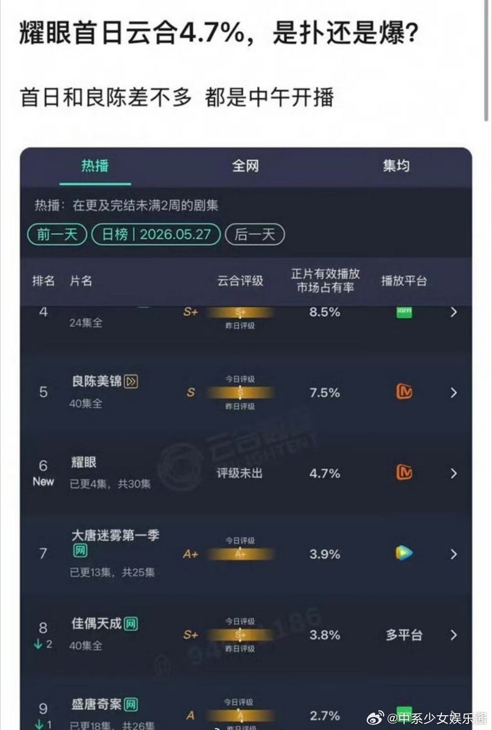 关晓彤✖️李昀锐《耀眼》，4.7的首日播出，是扑还是爆? 
