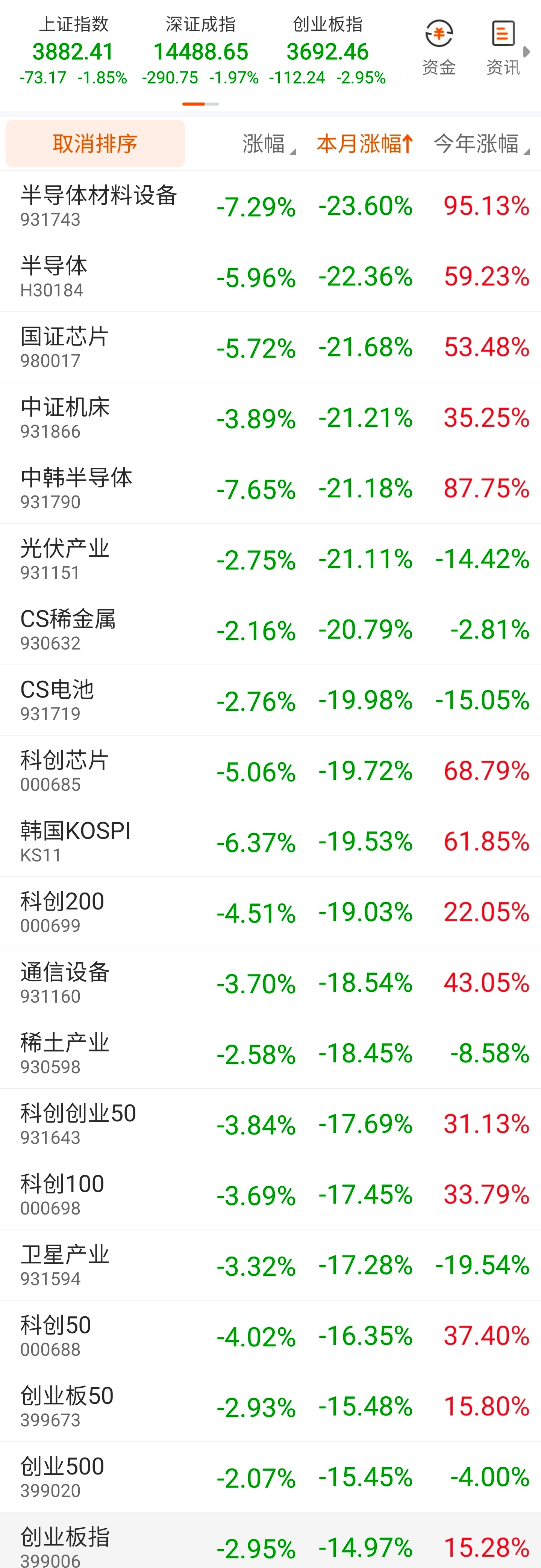 一年跌20个点都算是大跌了。这一个月，不……半个月就跌20%且上半年涨幅还没有超
