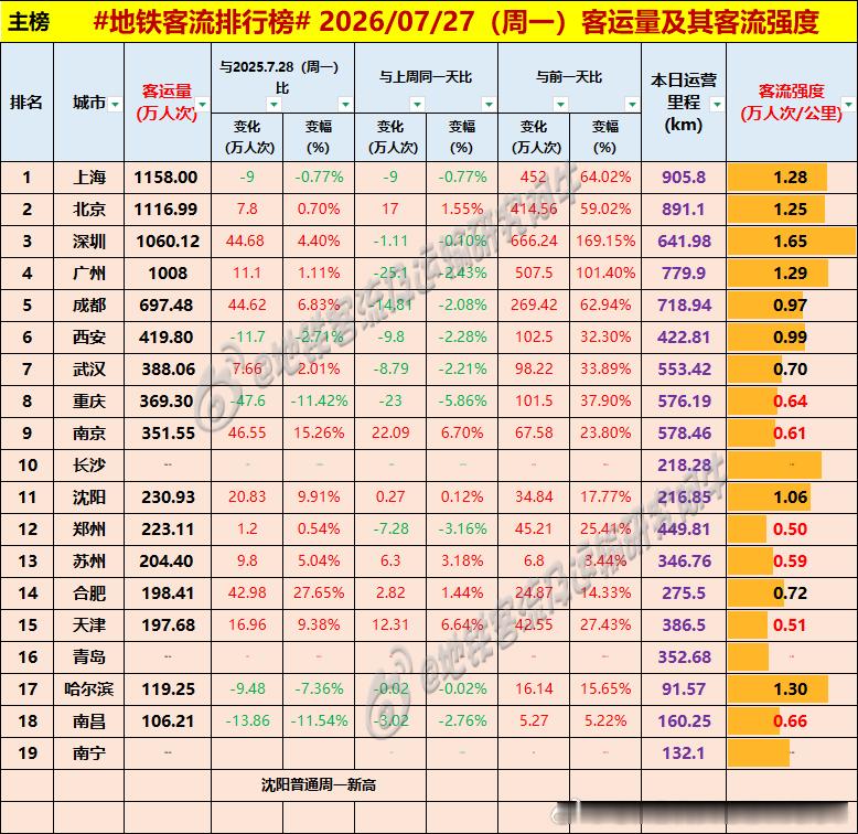【中国城市地铁客流排行榜 2026-07-27（周一，农历六月十四，中国地铁客流