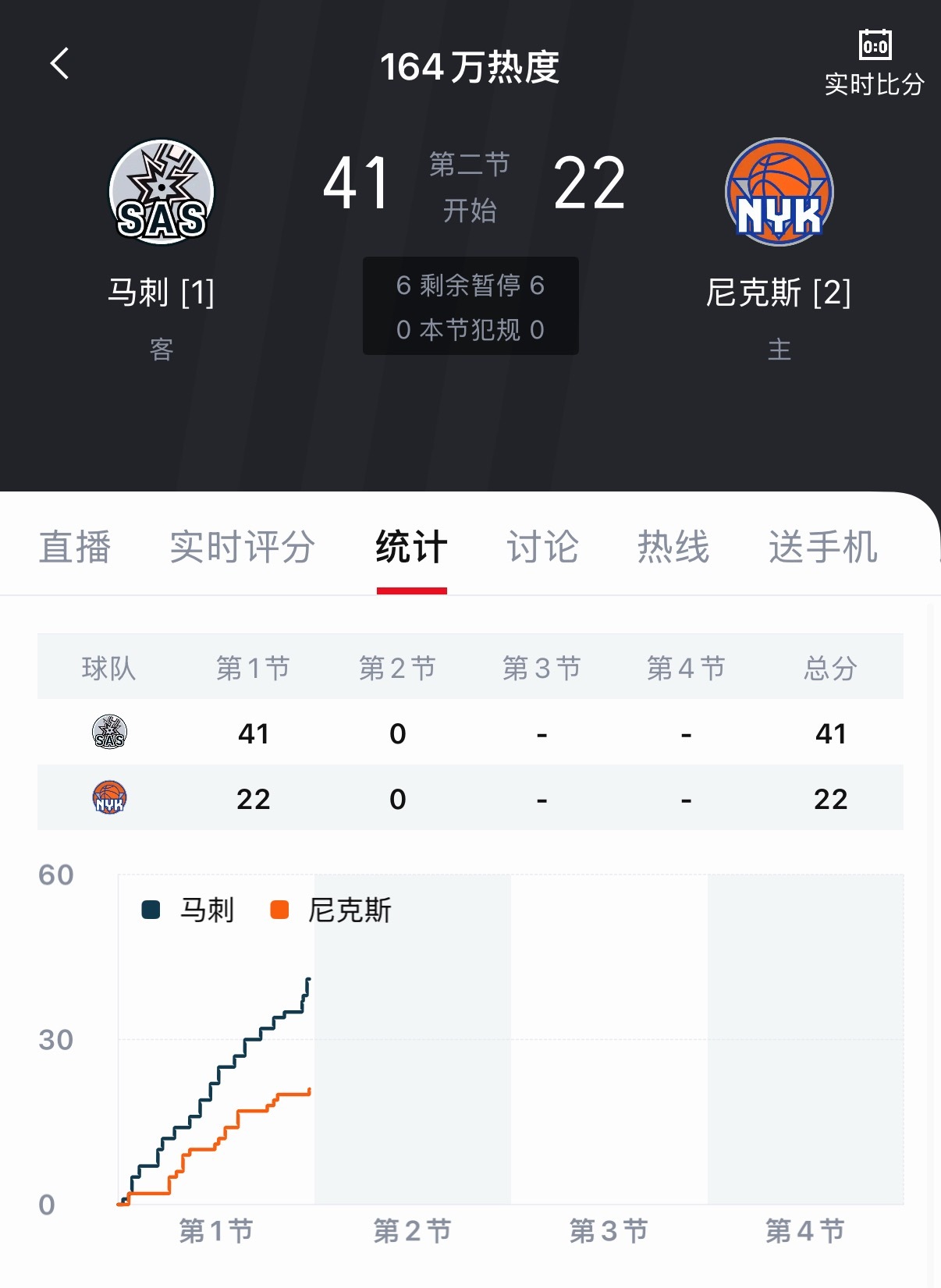 马刺领先尼克斯19分！ 