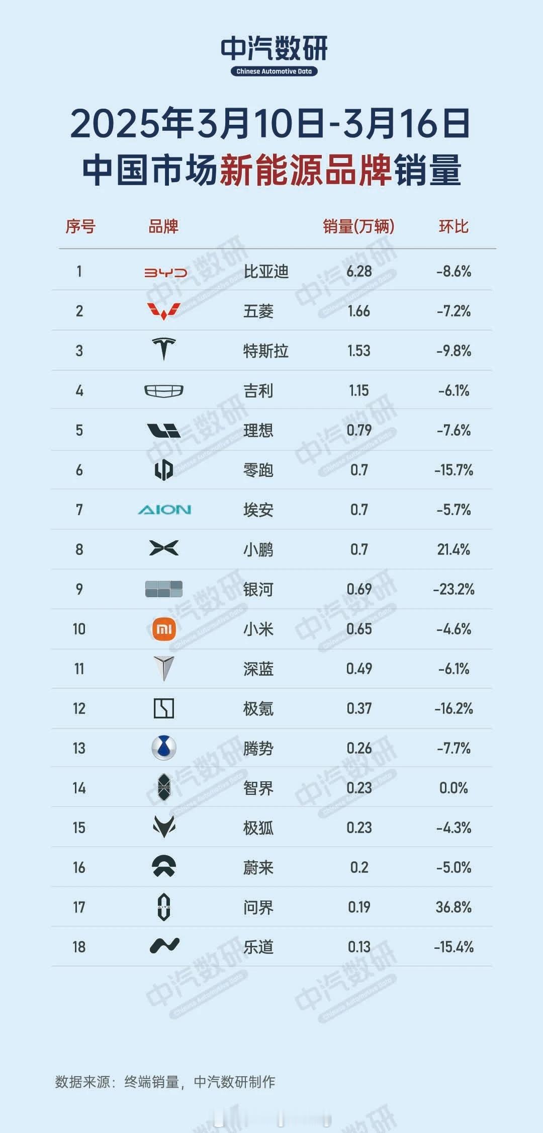 上周的新车销量数据出来了，新势力 TOP5 品牌是理想、零跑、小鹏、小米和极氪。