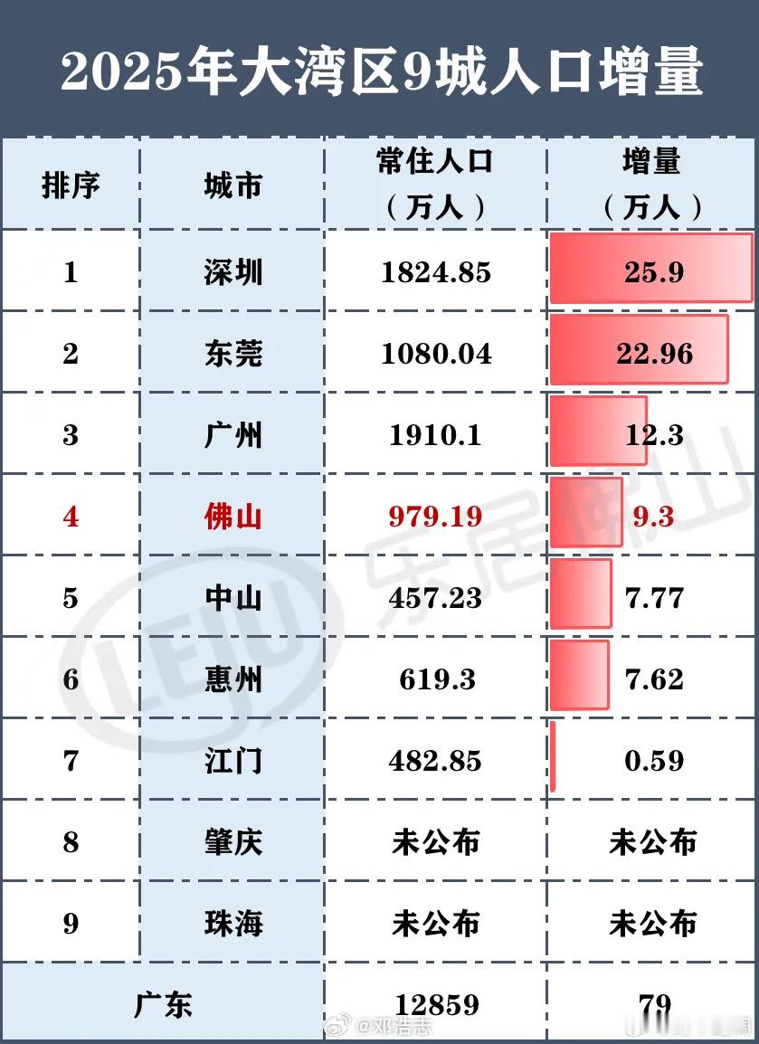 前几天发了条人口增长对广州乃至大湾区房价影响的内容。热心粉丝给我提供了最新的详细