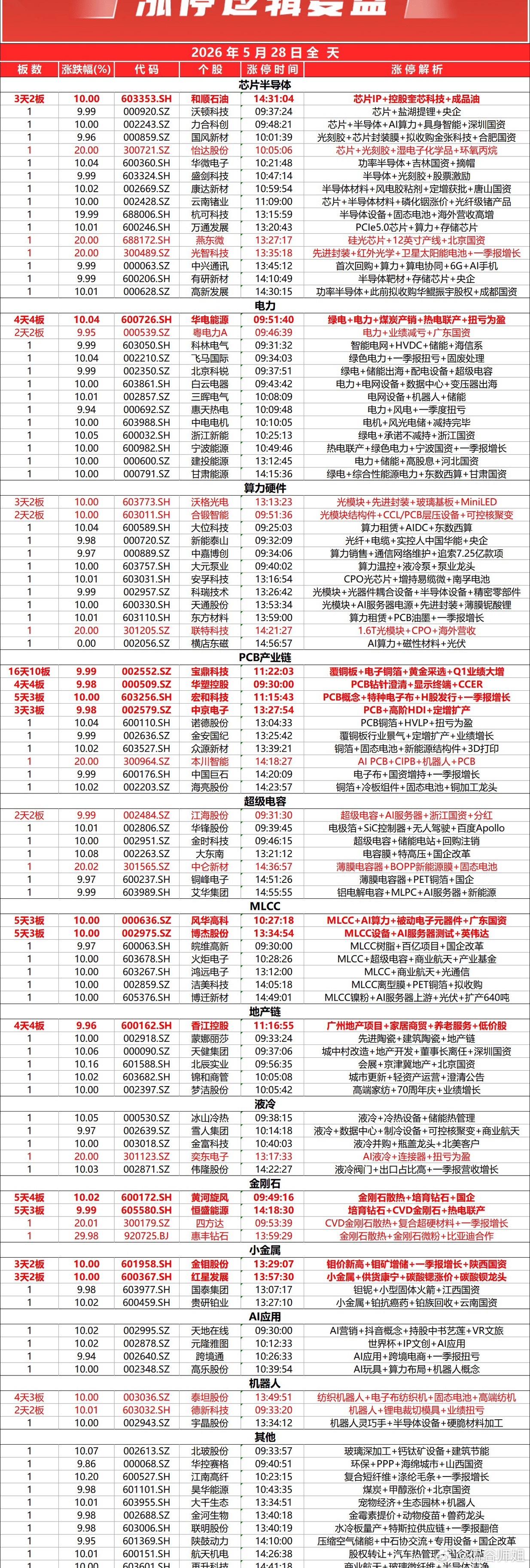 三大指数全天集体探底回升集体收涨，全市个股涨多跌少，上涨个股超3000只，沪京深