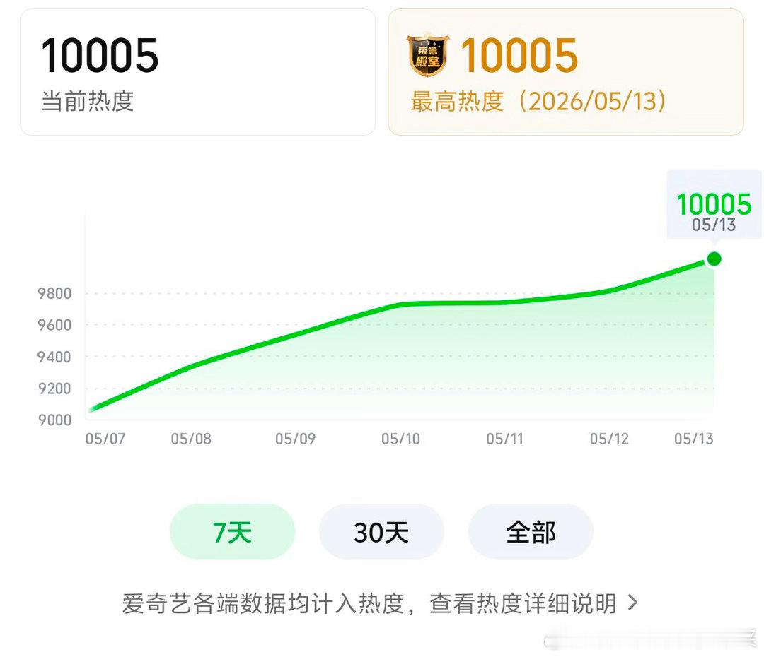 恭喜小田！《低智商犯罪》🥝站内热度破万🎉2026双剧破万达成!🥝史上第一位