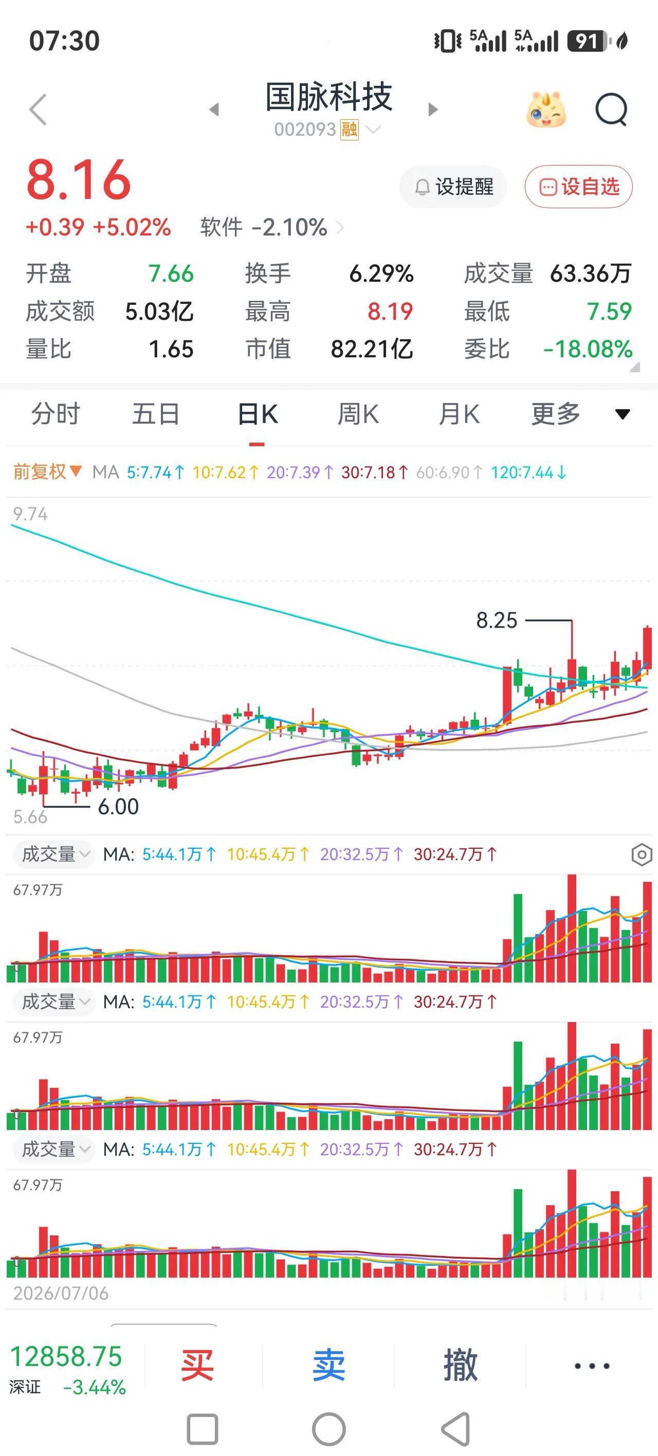 大盘放量下跌，所有指数都破位，现在还是原来的策略，空仓休息，先守住自己的本金。