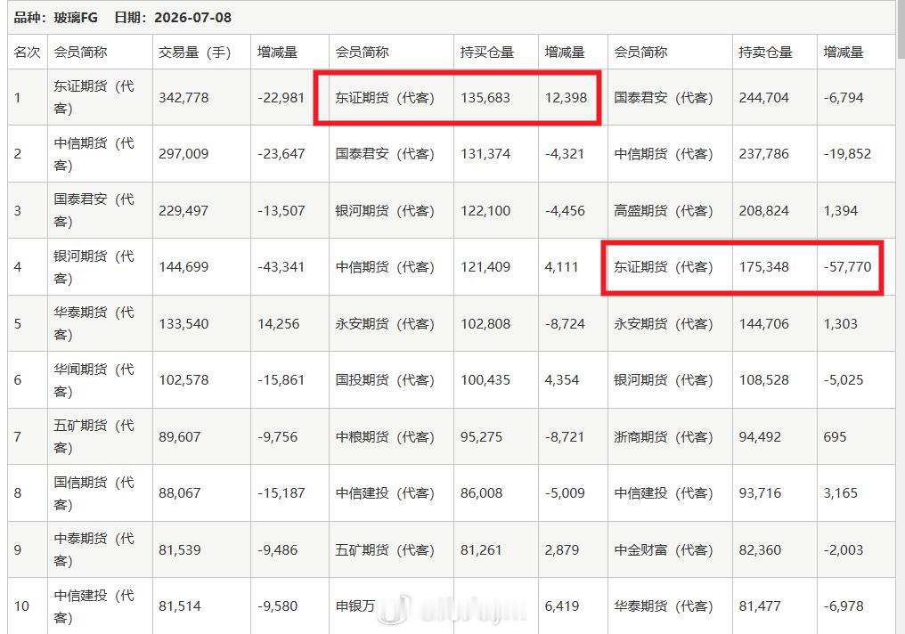 东证席位昨天加的5万多手玻璃空单今天跑光了啊 ……玻璃期货