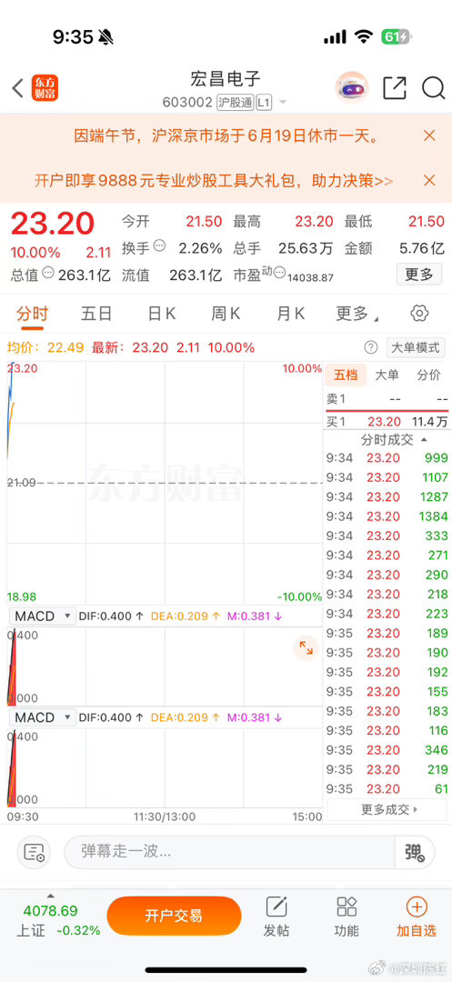 恭喜🎉早盘让大家逢低关注的大家上车了吗？火箭一样极速拉升 财经
