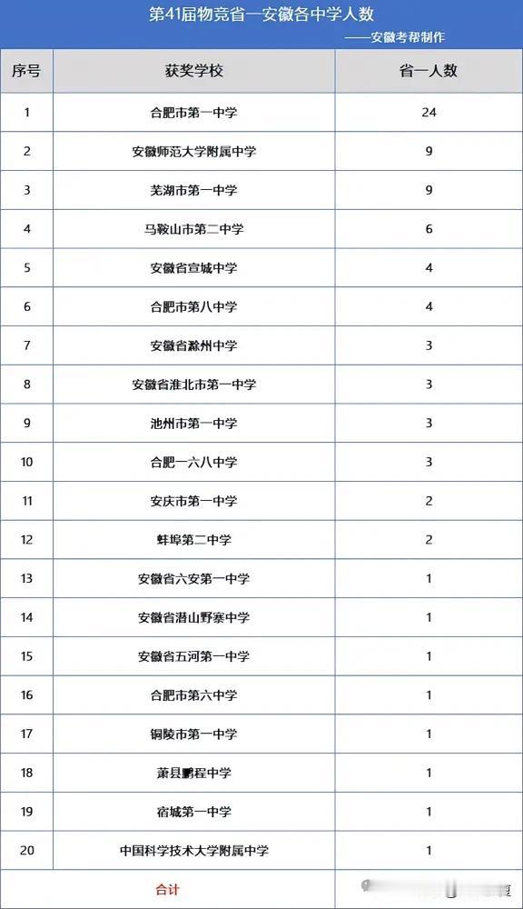 774人！合肥一中又霸榜！安徽第41届物竞省一、省二、省三获奖名单公布！

安徽