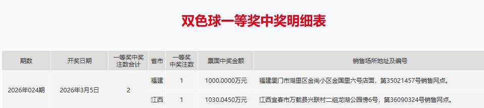 昨晚开奖的双色球，1000万的一等奖让很多人很羡慕，今天，一等奖的中奖明细出来了
