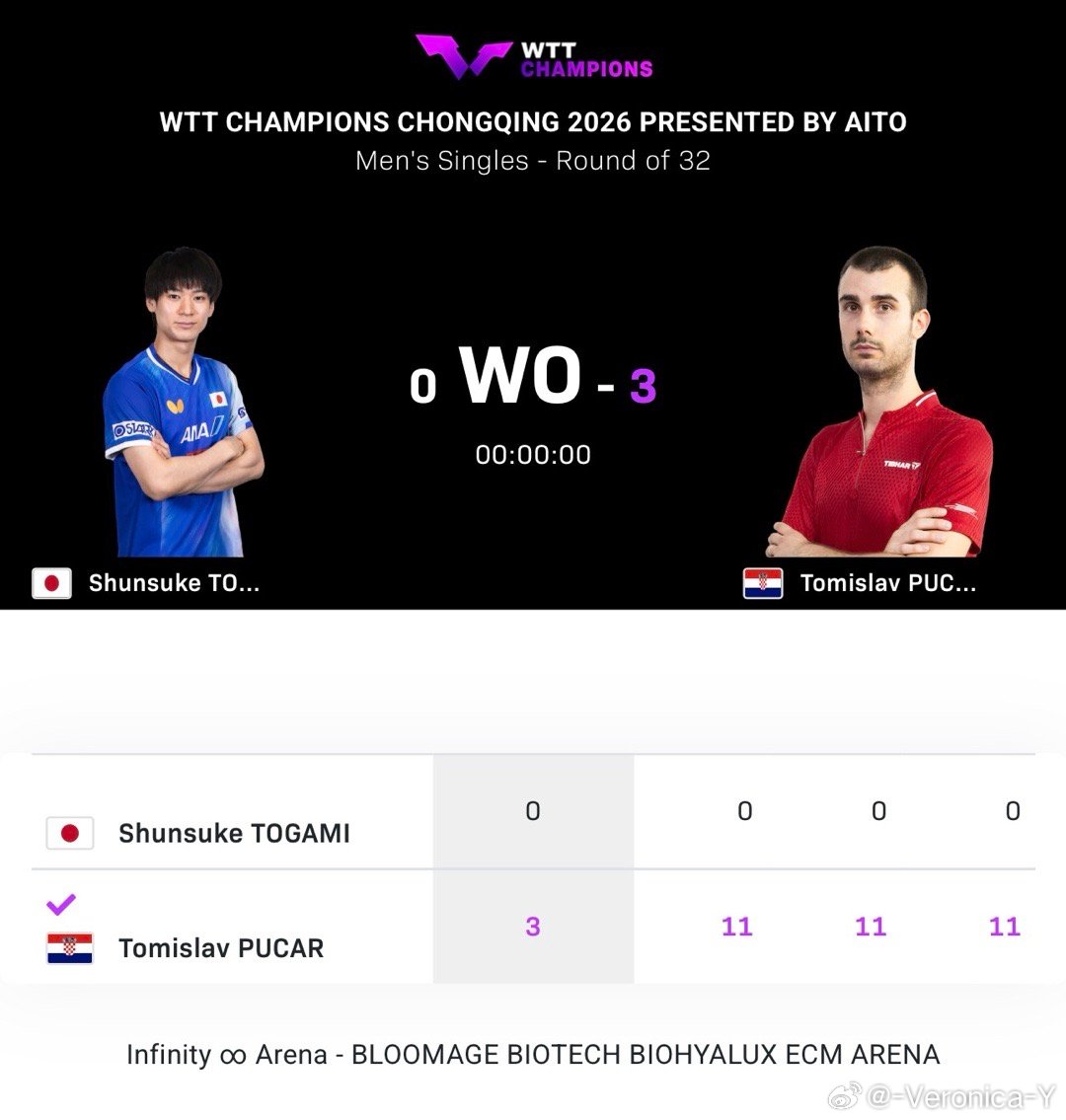 2026wtt重庆冠军赛男子单打32-16户上隼辅0-3普卡尔（退赛）16-8普