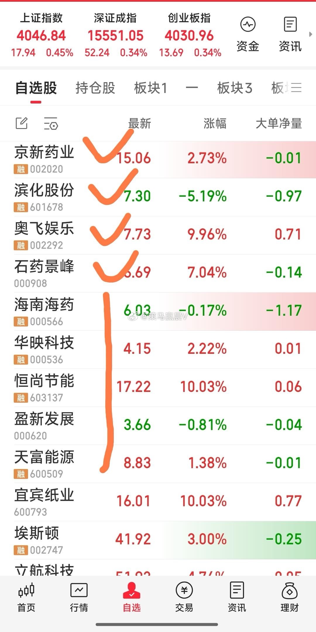 【炮轰完成】1，今天集合炮击了京新药业，滨化股份，奥飞娱乐，盘中狙击了石药景峰。
