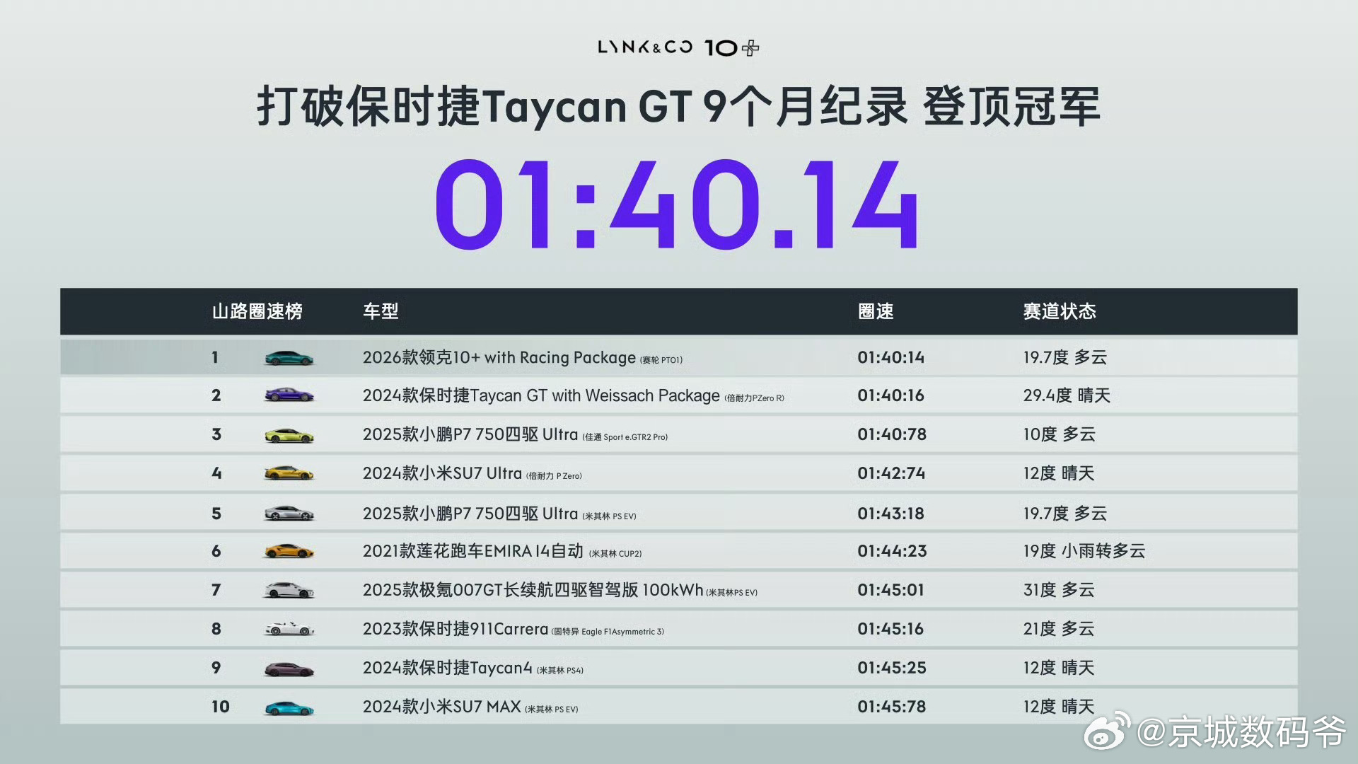 领克打破保时捷Taycan GT 9个月纪录 登顶冠军🥇🥇🥇  1分40秒