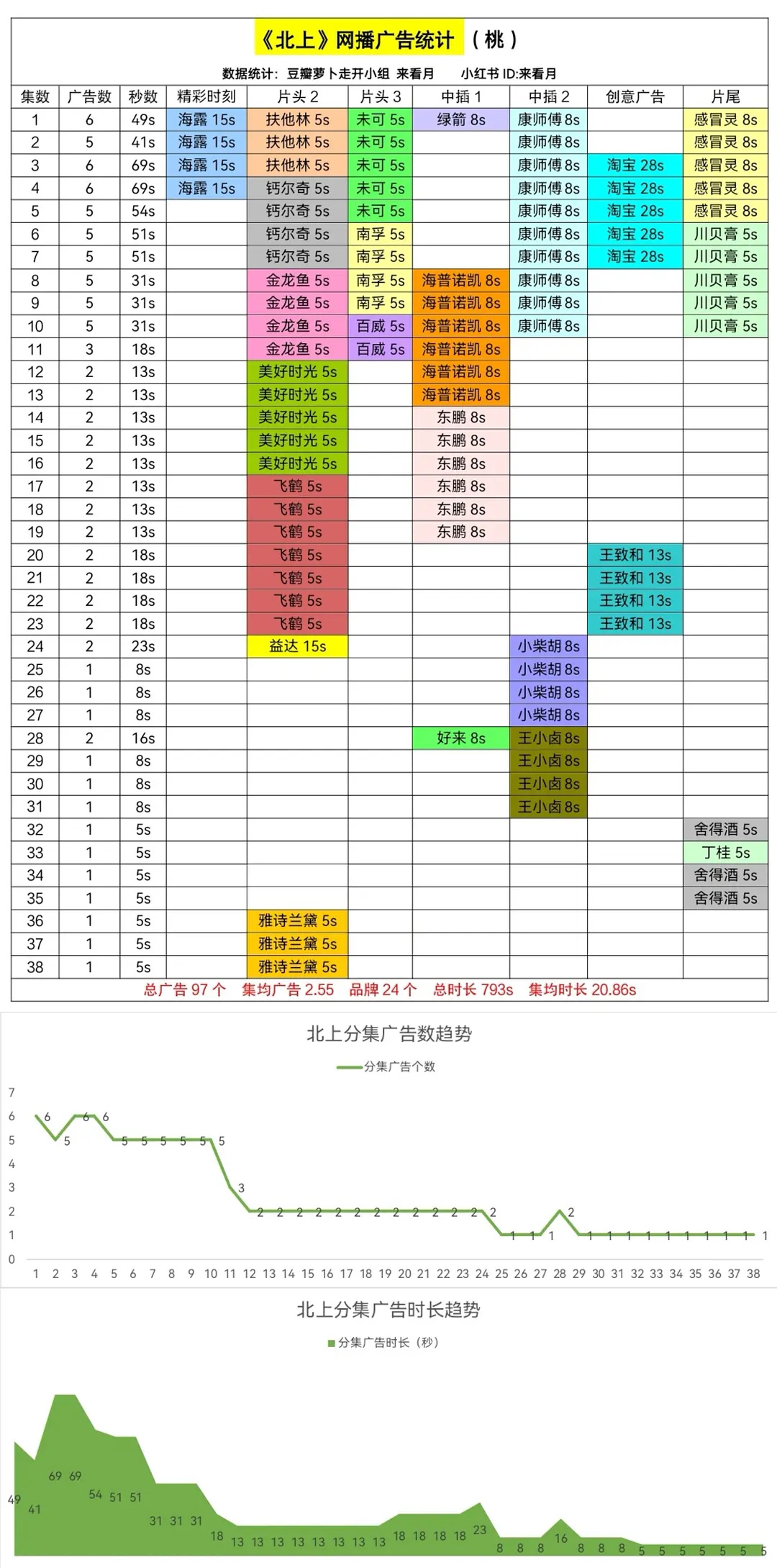 北上全集有广收官！！！！！！北上太棒了啊啊啊啊啊白鹿伟大！！连续四部第一顺位作品