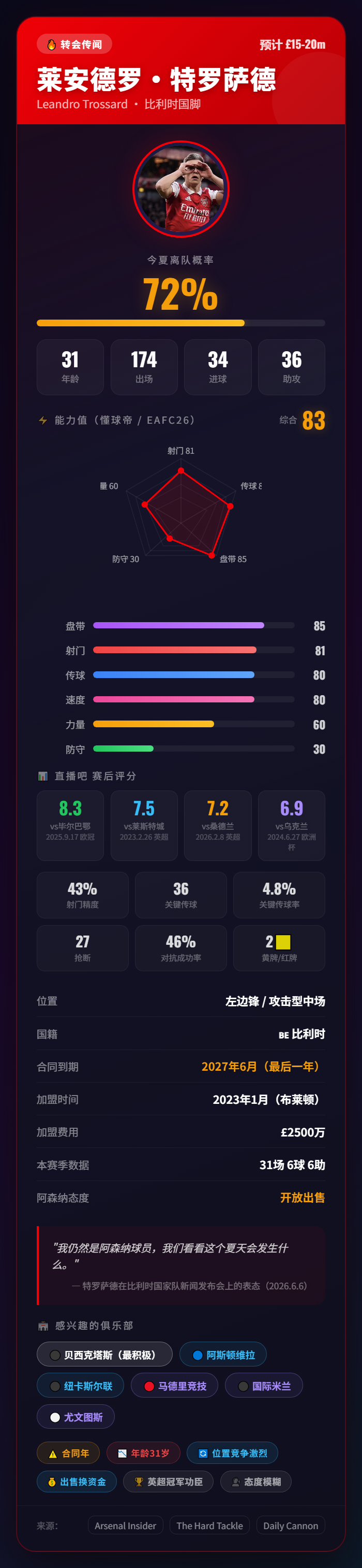 阿森纳左边锋 特罗萨德  离队的概率好高啊…… 接班的会是莱奥吗？ 