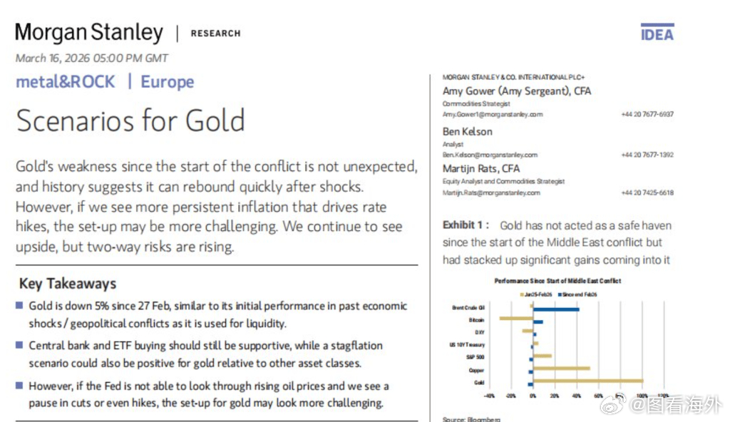 黄金是风险资产而不是避险资产 如果美联储不再忽视油价上涨，并且我们看到降息暂停甚