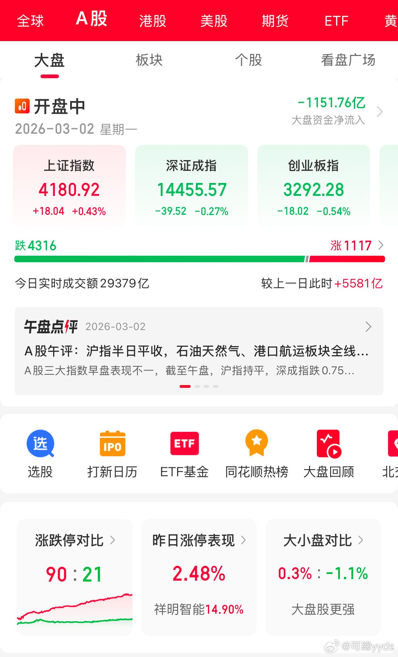 上证指数上涨，4000多家待涨的行情 