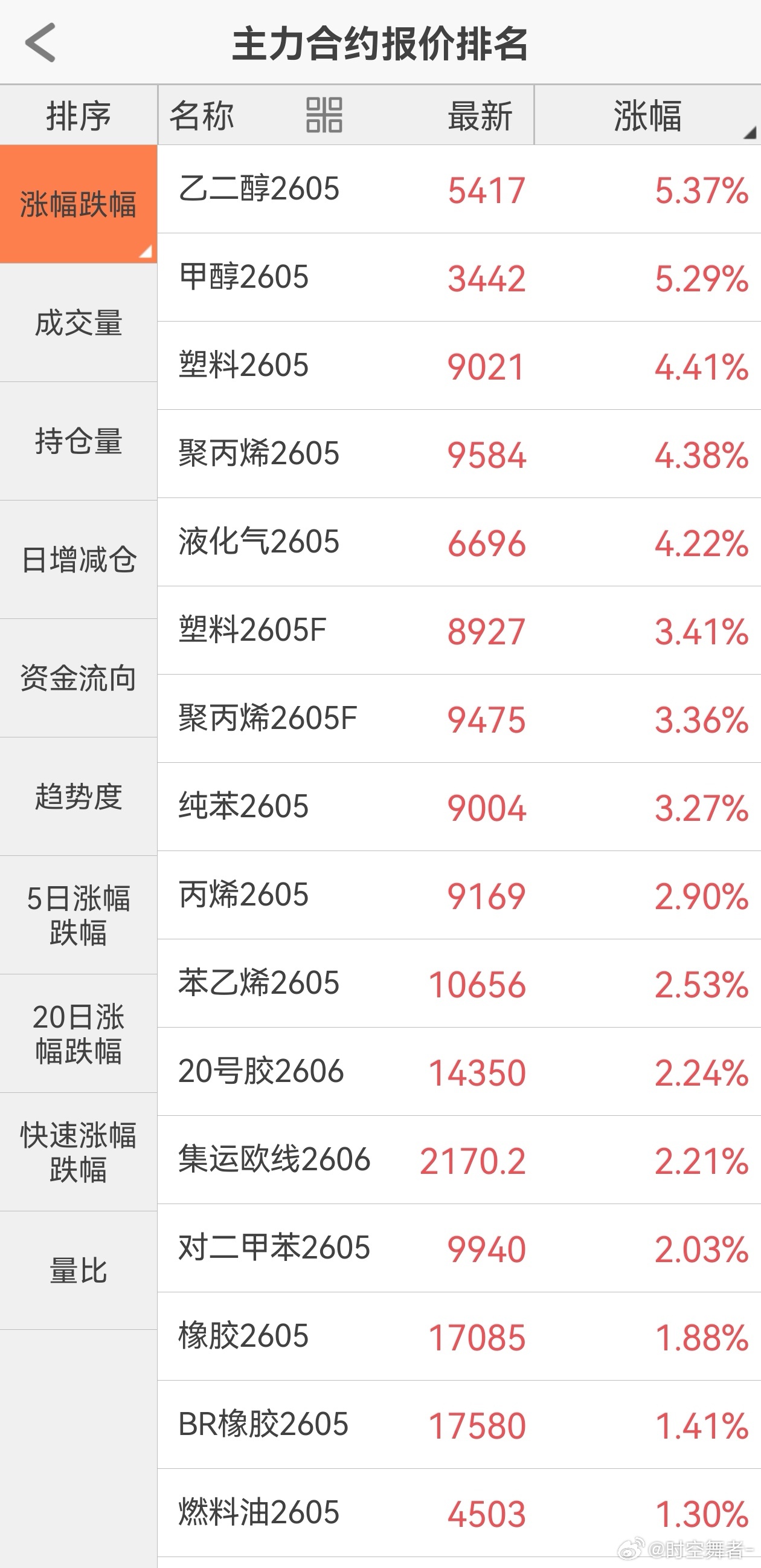 资金全力做多化工，空产能过剩的工业品对冲。期货