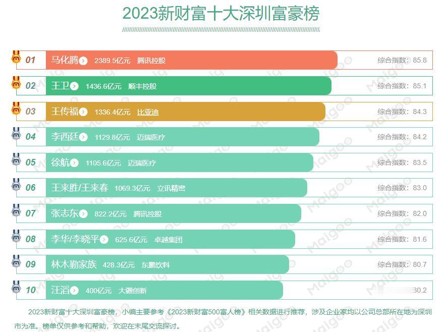 2023新财富深圳十大富豪排行

1、 马化腾，2389亿元，财富来源：腾讯控股