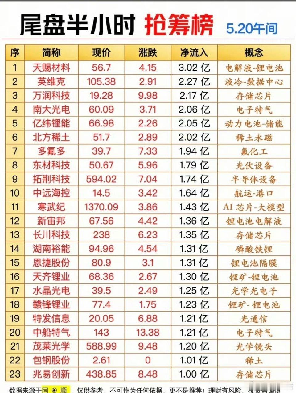 5.20周三  尾盘半小时  主力抢筹榜TOP20！1.锂电池/电解液2.锂电池