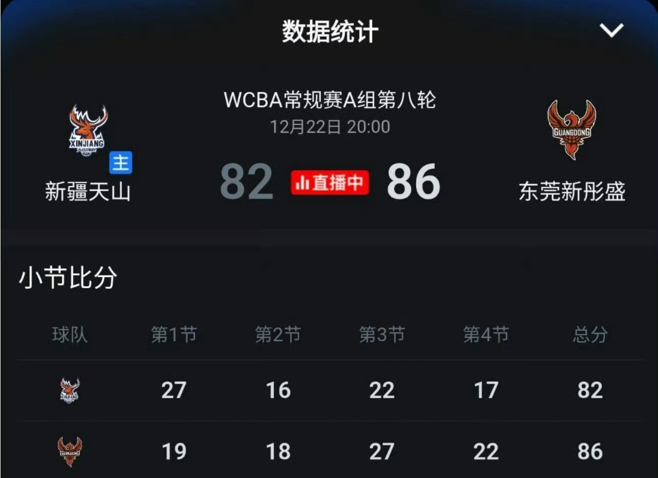 WCBA赛场，广州女篮昨日以86-82客场逆转新疆女篮，豪取本赛季8连胜，保持全