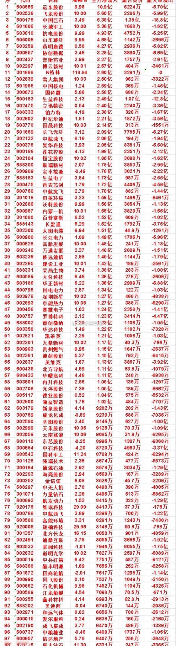 9月2日上午盘，主力，买入的名单一览远东股份：涨幅 9.98%，净流入 10.9