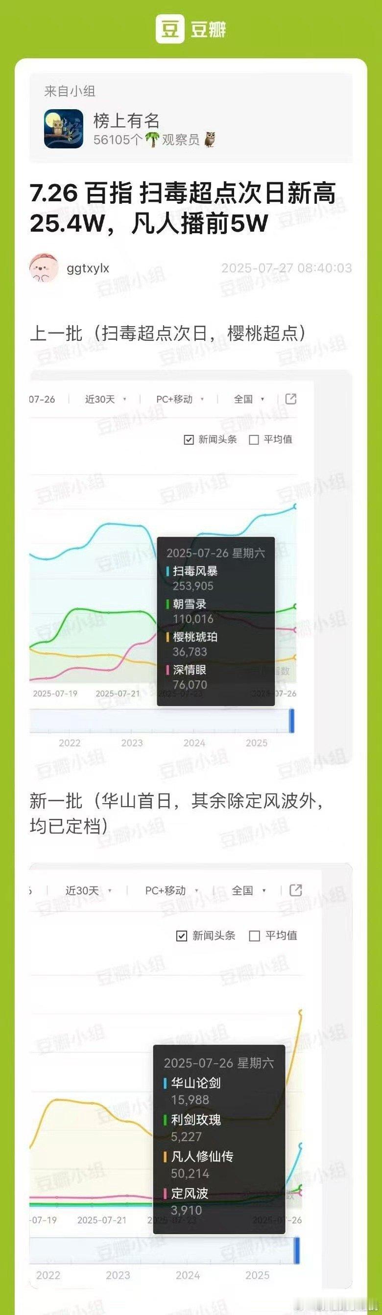 凡人修仙传开播前一天百指超5万凡人修仙传百指超5万凡人修仙传开播前一天百指超5万