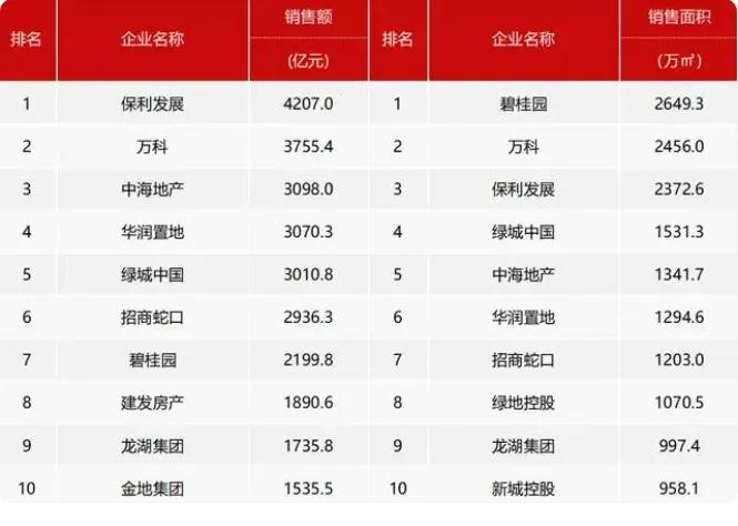 房子卖得怎么样？看2023年中国房企销售业绩排行榜！

12月31日，多家机构发