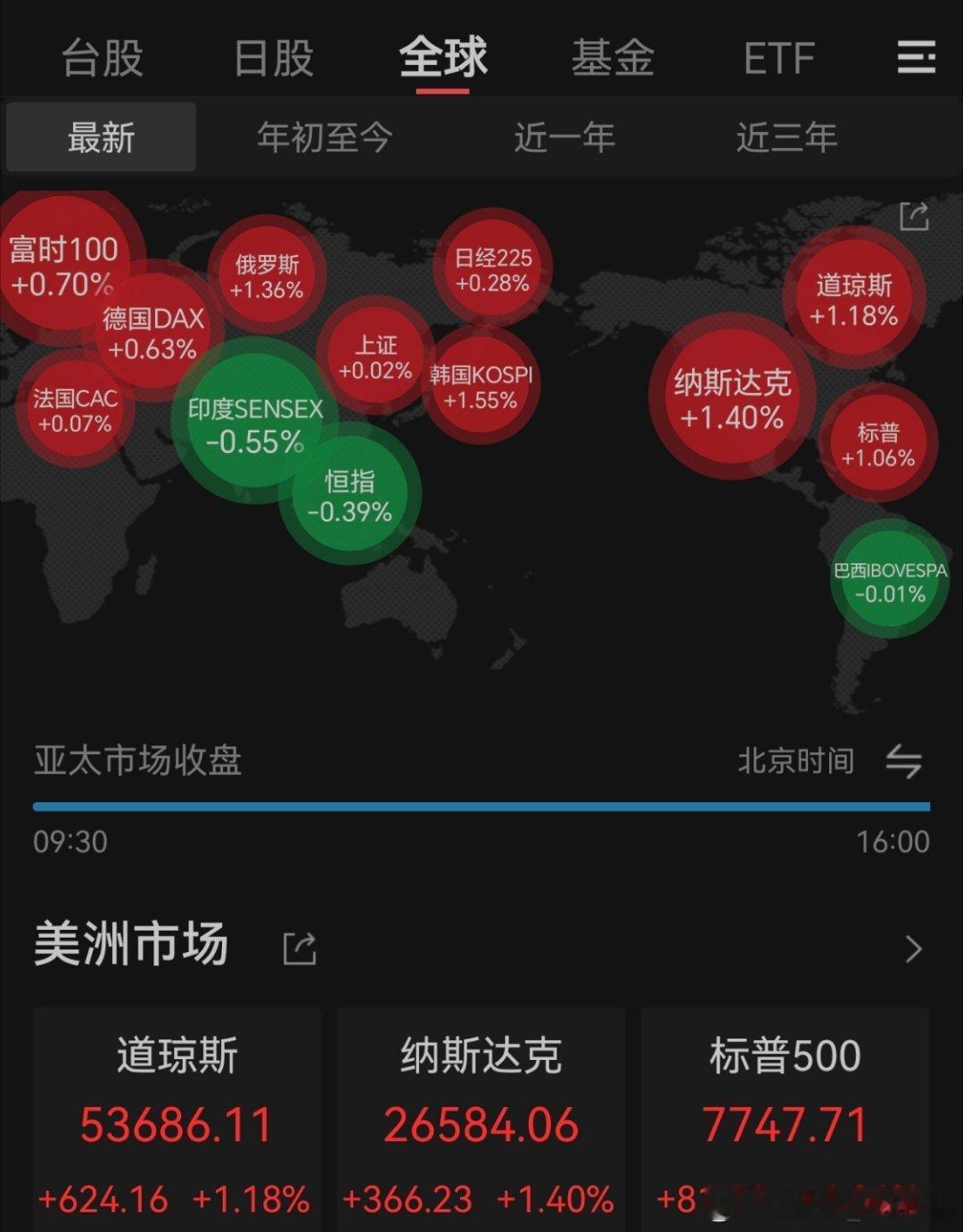 北京时间9月3日晚20:30，美联储理事沃勒的发言拯救了市场，他表示如果即将公布