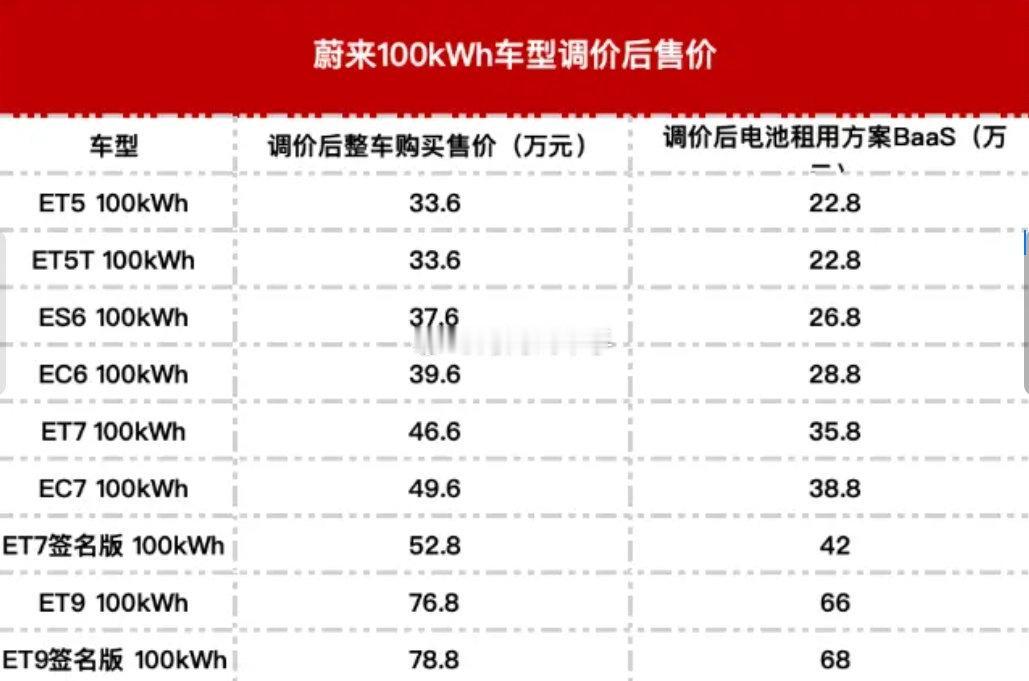 蔚来降价了~~~乐道卖的还不错，心气儿也上来了！！！您会捧场吗？？？
