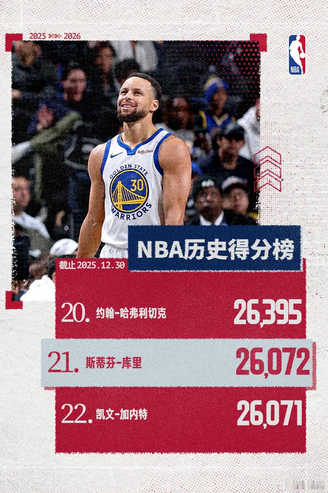 超越凯文-加内特！库里生涯总得分升至历史第21位北京时间12月30日，NBA常规