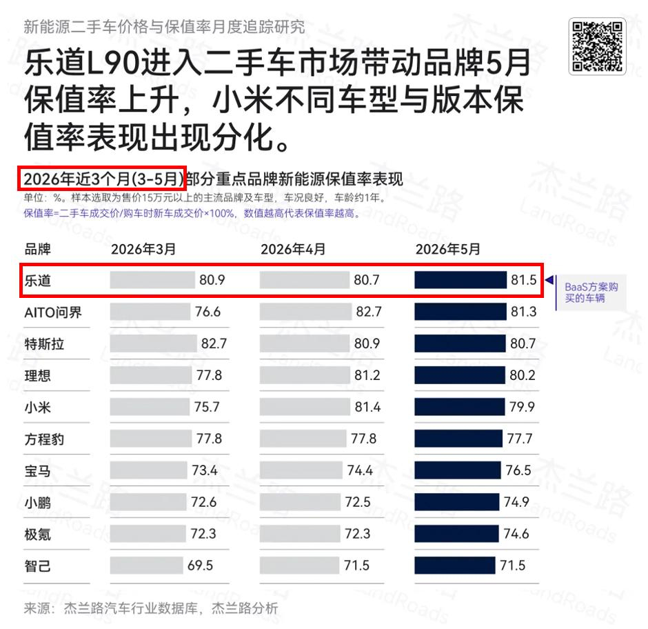 不到一年时间，乐道L90交付6万台了，30万级纯电大型SUV销冠，二手市场的保值