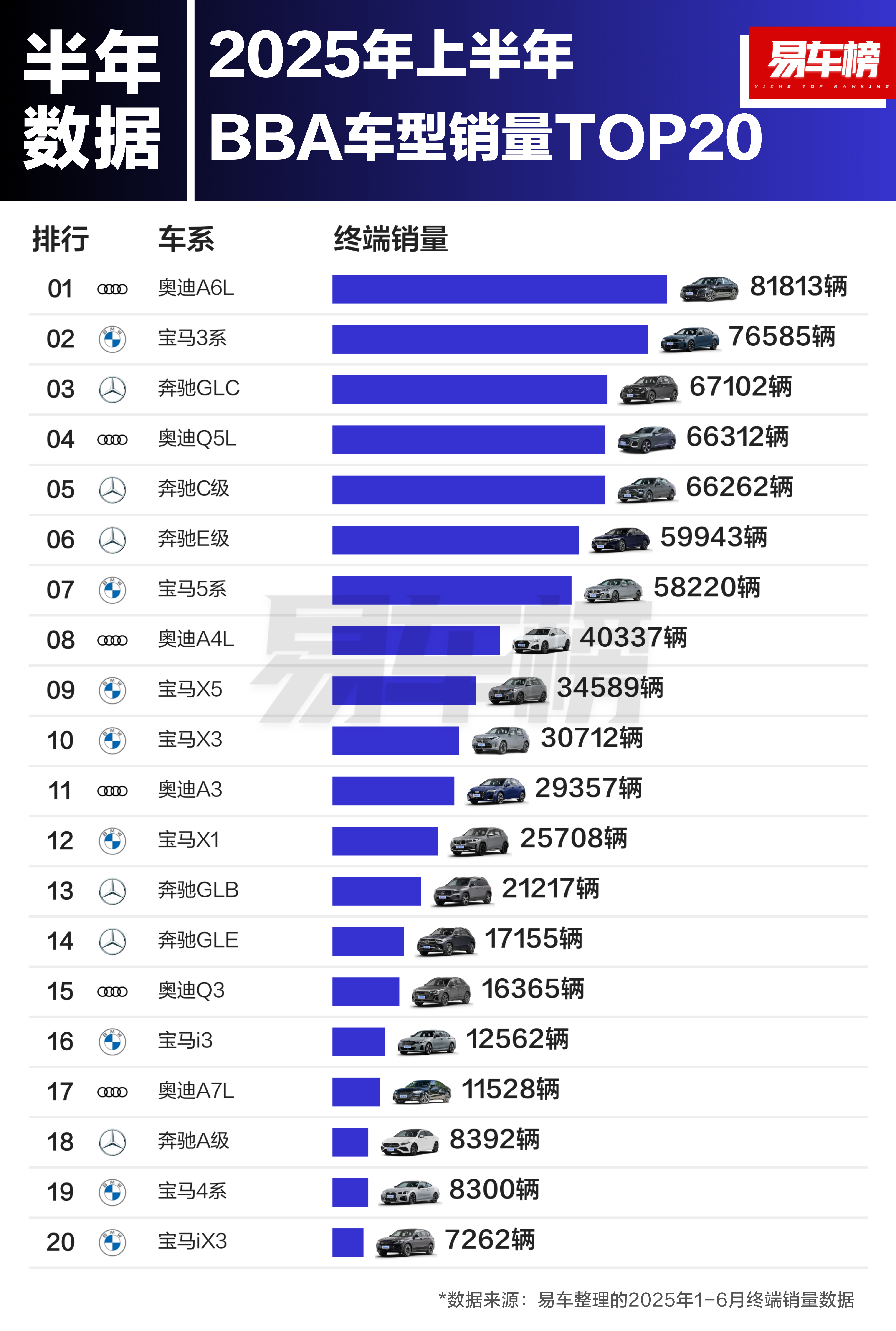上半年BBA的答卷，大家觉得如何？前五名一个月一万台差不多，还不错～不过优惠幅度