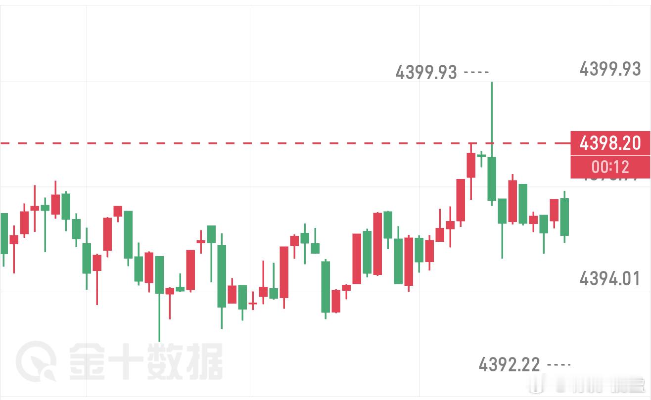 黄金上周高位震荡修正，日线循环走势清晰：亚盘涨、欧盘跌、美盘探底回升，周线收小阳