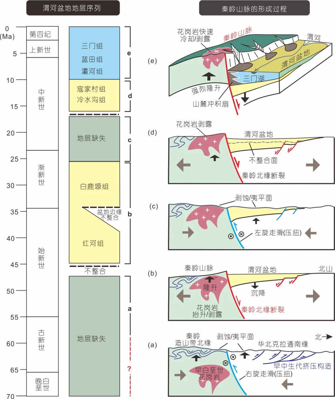 秦岭和渭河平原是同时期形成的