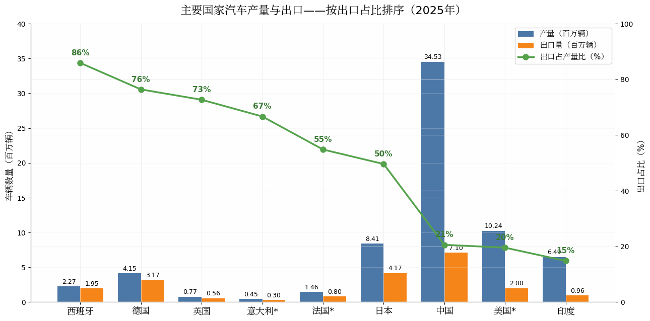 谁最反对中国车出口呢？这个图能分析一二 ​​​​德国日本绝对是急先锋！基数不小，