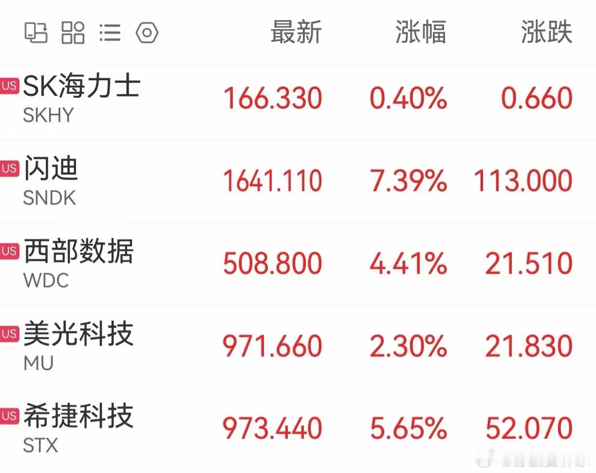 美股三大指数悉数收跌，其中纳斯达克下跌0.28%，科技7兄弟涨少跌多，不过涨跌幅